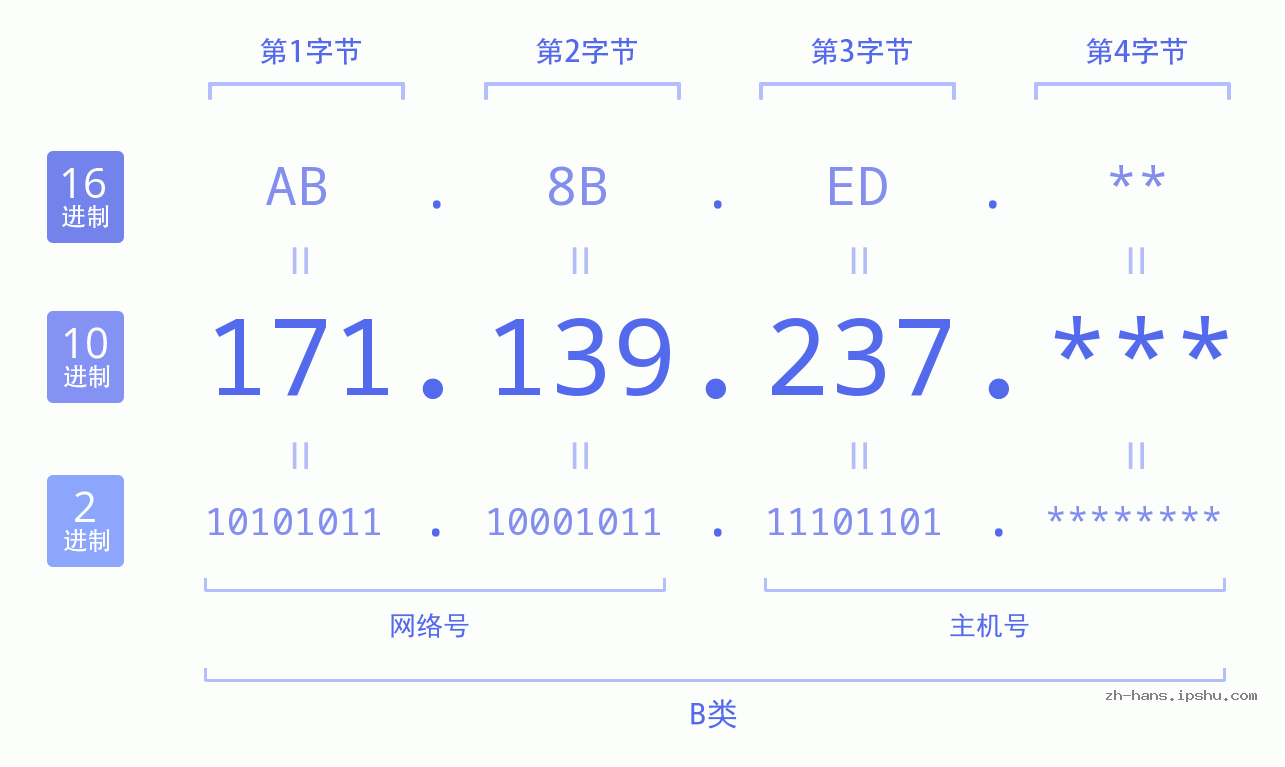 IP地址:171.139.237 数据结构图 二进制 十进制 十六进制 IPv4: 171.139.237 网络类型 网络号 主机号