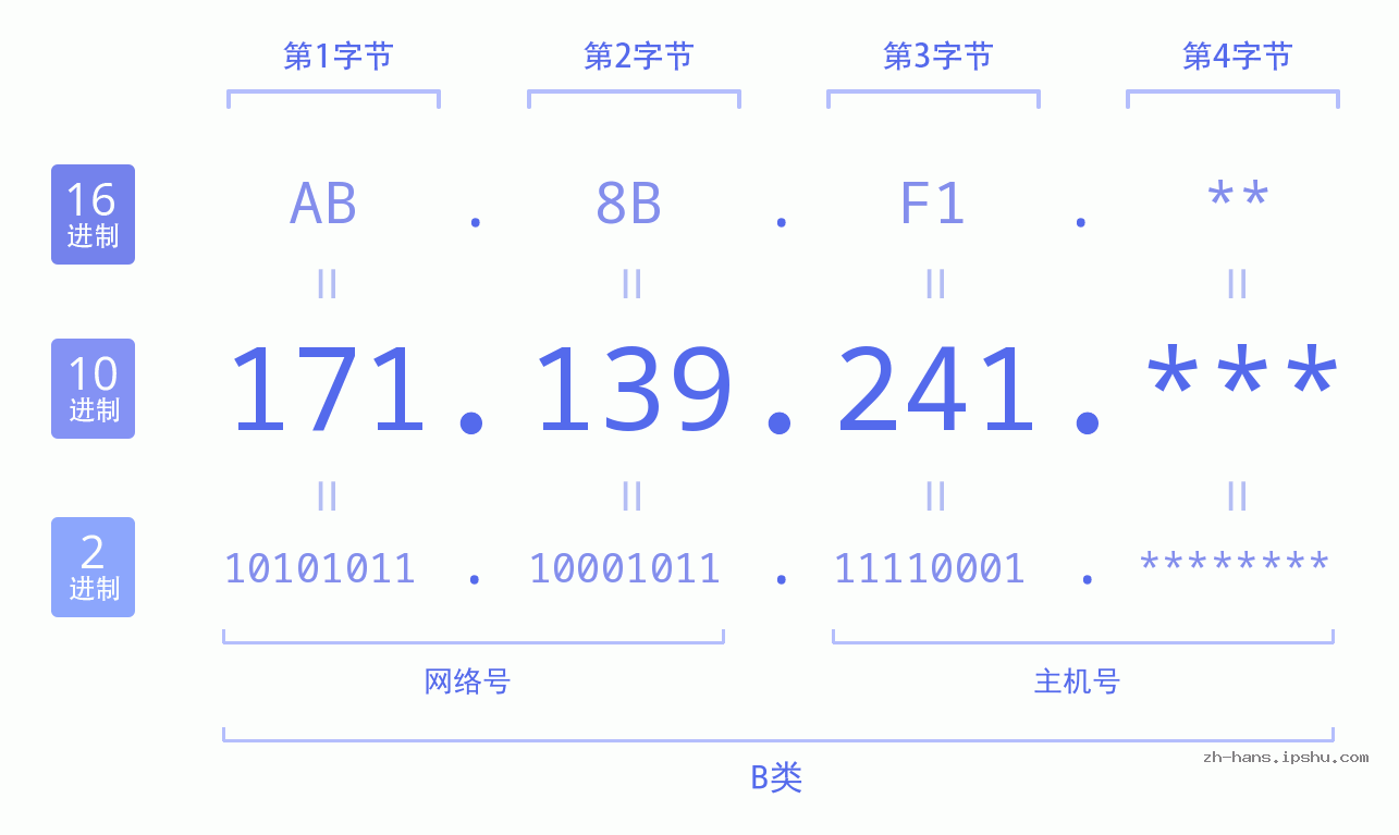 IP地址:171.139.241 数据结构图 二进制 十进制 十六进制 IPv4: 171.139.241 网络类型 网络号 主机号