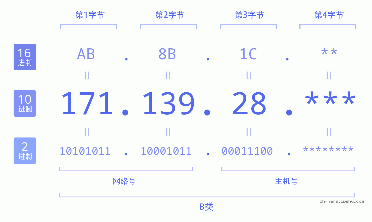 IP地址:171.139.28 数据结构图 二进制 十进制 十六进制 IPv4: 171.139.28 网络类型 网络号 主机号