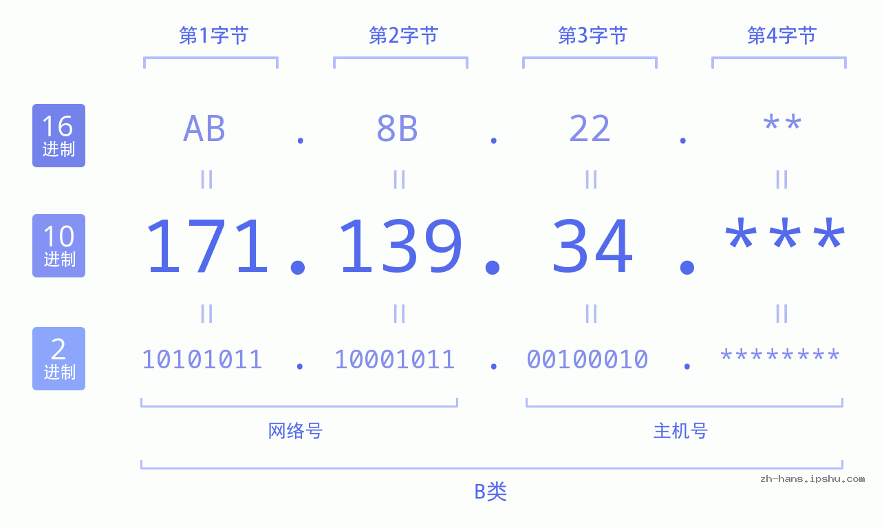 IP地址:171.139.34 数据结构图 二进制 十进制 十六进制 IPv4: 171.139.34 网络类型 网络号 主机号