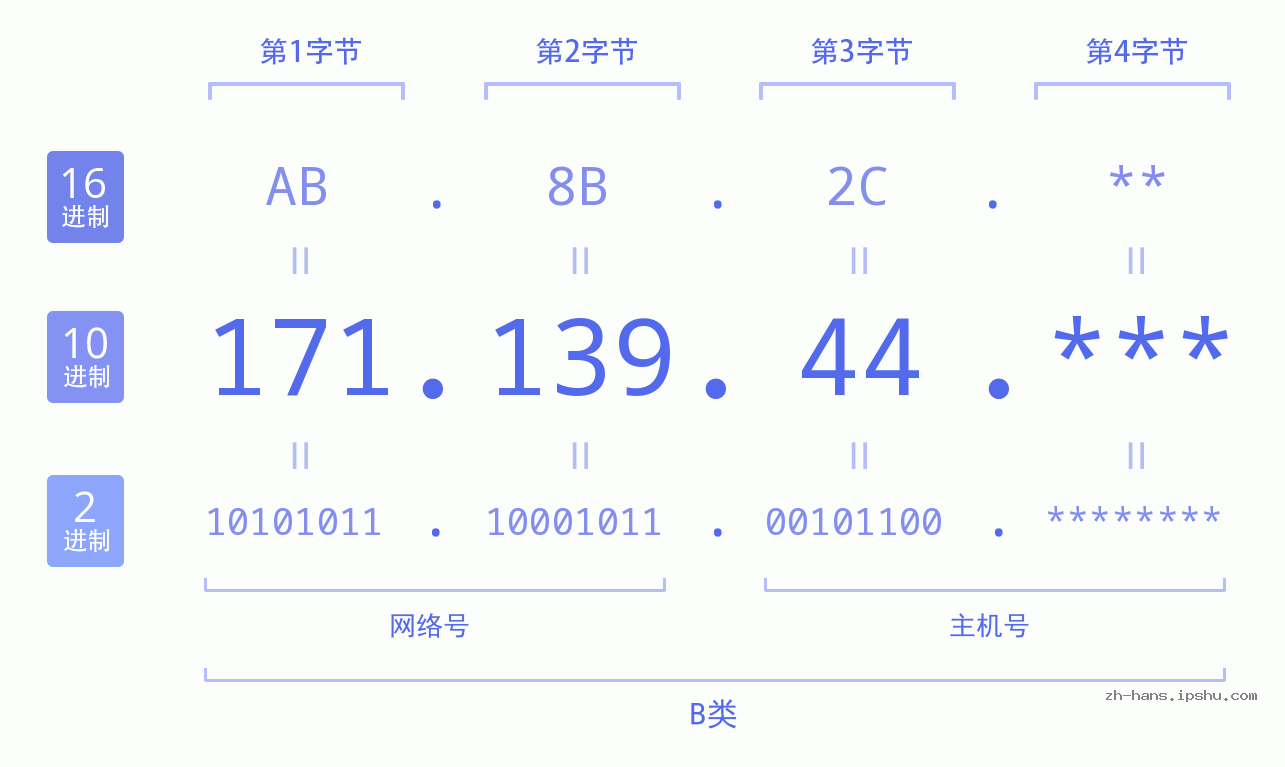 IP地址:171.139.44 数据结构图 二进制 十进制 十六进制 IPv4: 171.139.44 网络类型 网络号 主机号