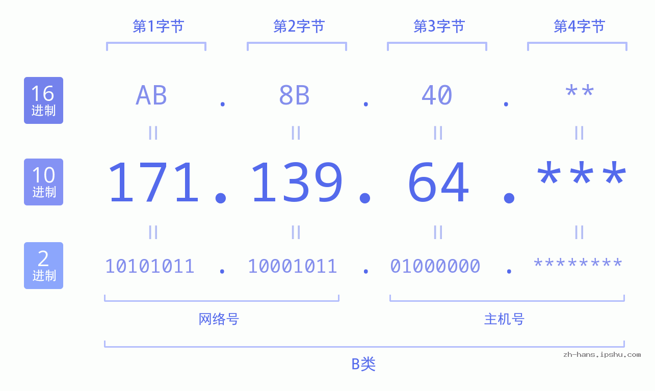 IP地址:171.139.64 数据结构图 二进制 十进制 十六进制 IPv4: 171.139.64 网络类型 网络号 主机号