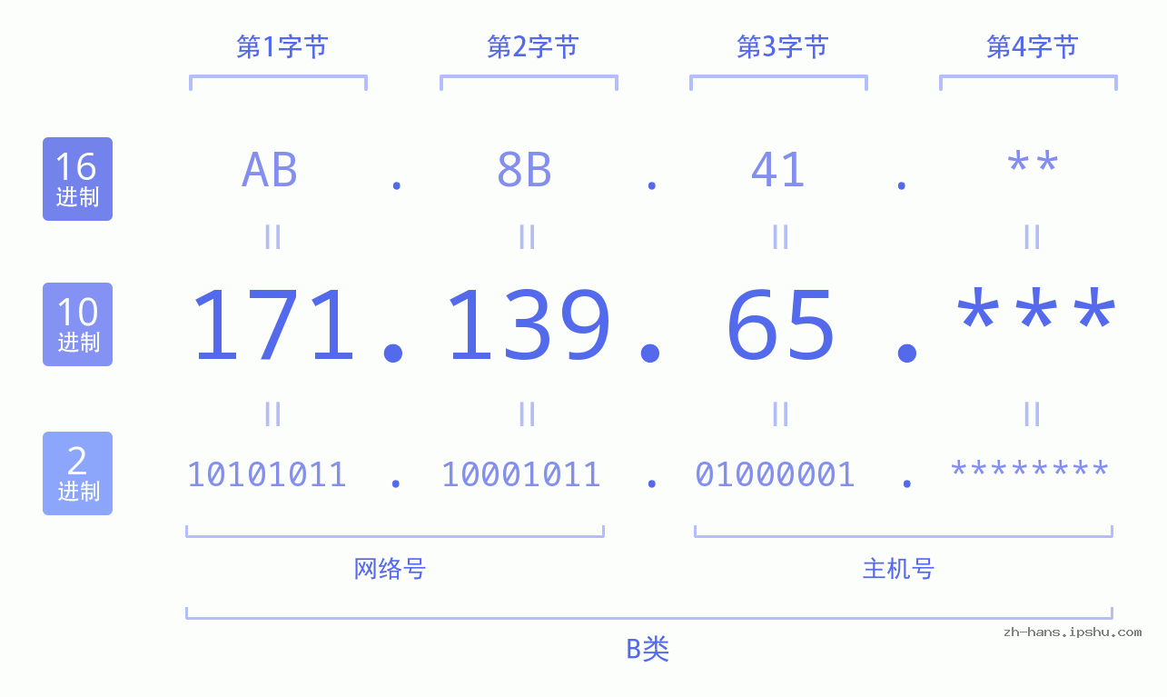 IP地址:171.139.65 数据结构图 二进制 十进制 十六进制 IPv4: 171.139.65 网络类型 网络号 主机号