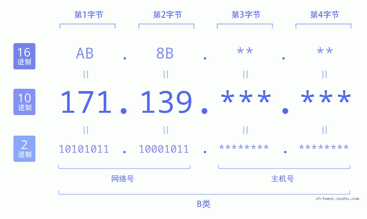 IPv4: 171.139 网络类型 网络号 主机号