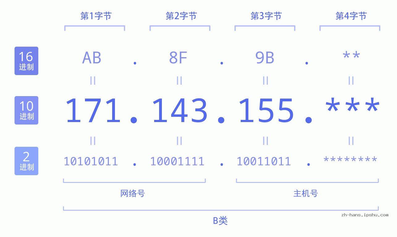 IP地址:171.143.155 数据结构图 二进制 十进制 十六进制 IPv4: 171.143.155 网络类型 网络号 主机号