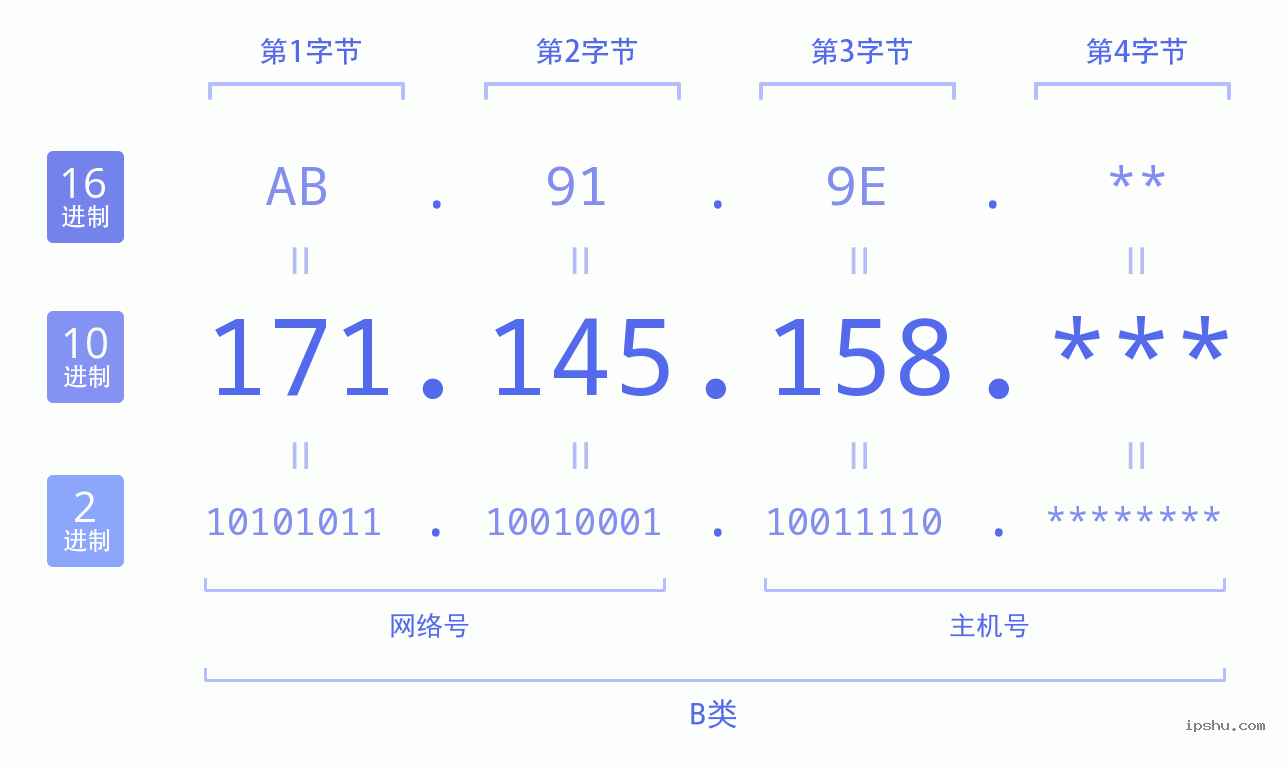 IPv4: 171.145.158 网络类型 网络号 主机号