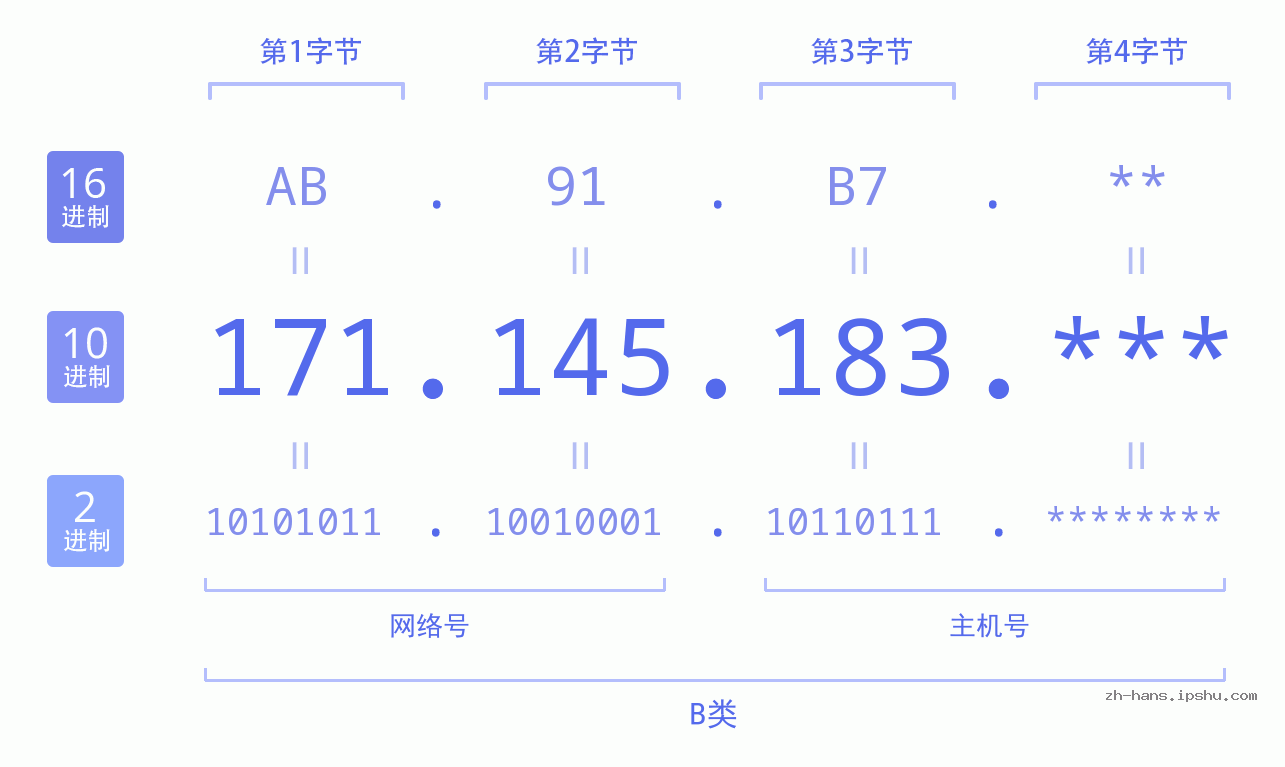 IP地址:171.145.183 数据结构图 二进制 十进制 十六进制 IPv4: 171.145.183 网络类型 网络号 主机号