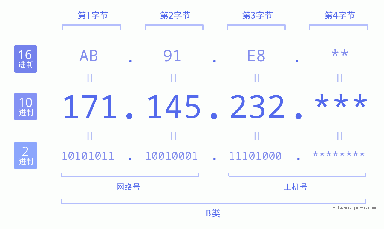 IP地址:171.145.232 数据结构图 二进制 十进制 十六进制 IPv4: 171.145.232 网络类型 网络号 主机号