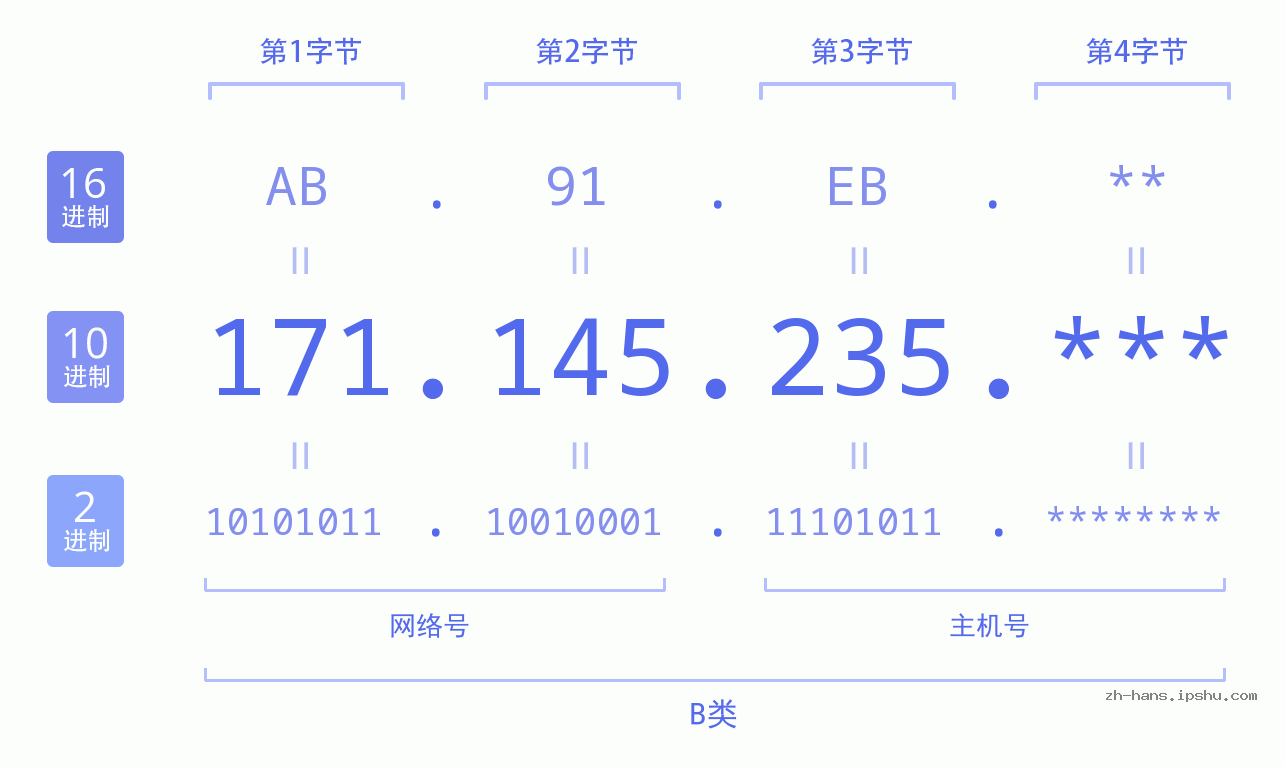 IP地址:171.145.235 数据结构图 二进制 十进制 十六进制 IPv4: 171.145.235 网络类型 网络号 主机号