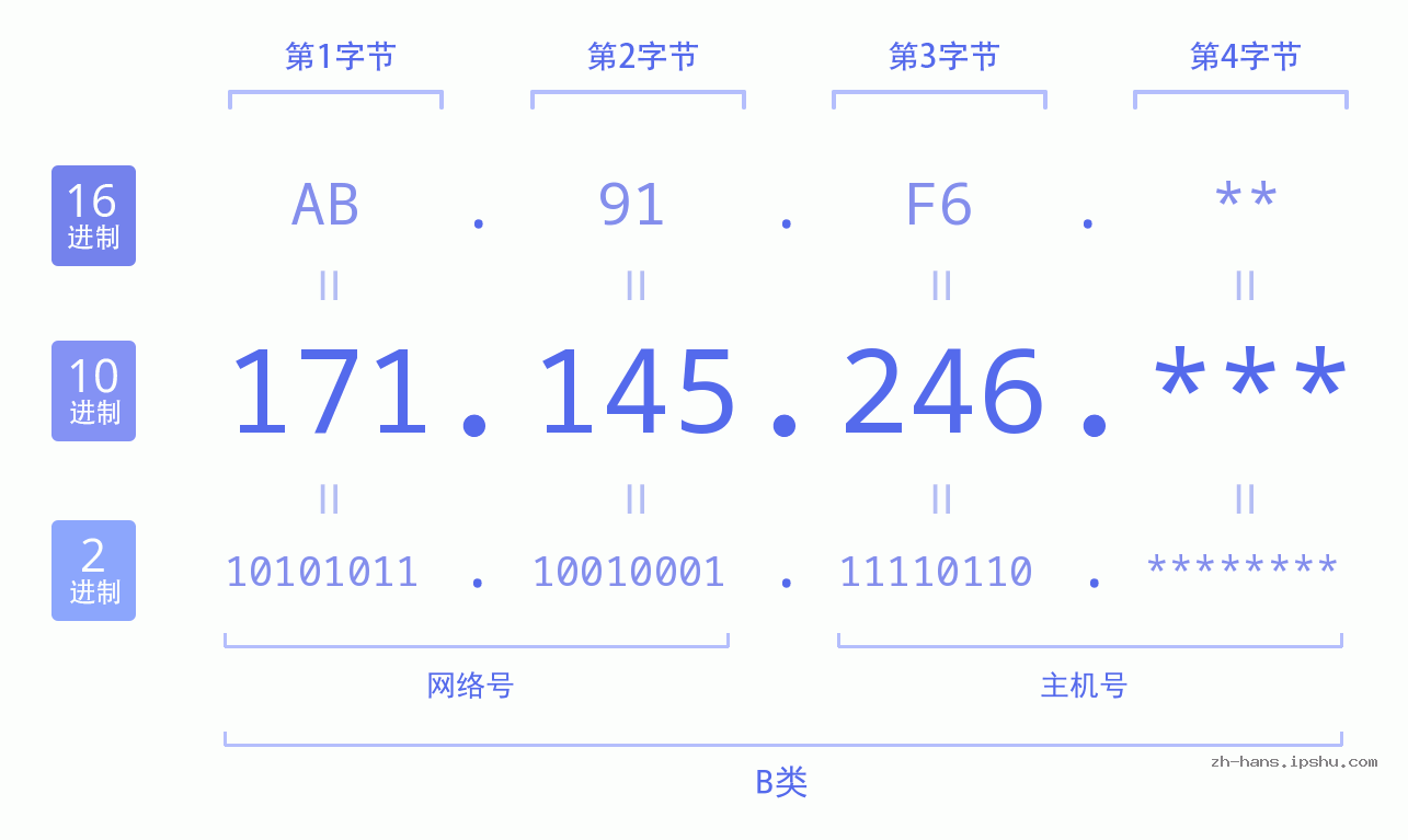 IP地址:171.145.246 数据结构图 二进制 十进制 十六进制 IPv4: 171.145.246 网络类型 网络号 主机号
