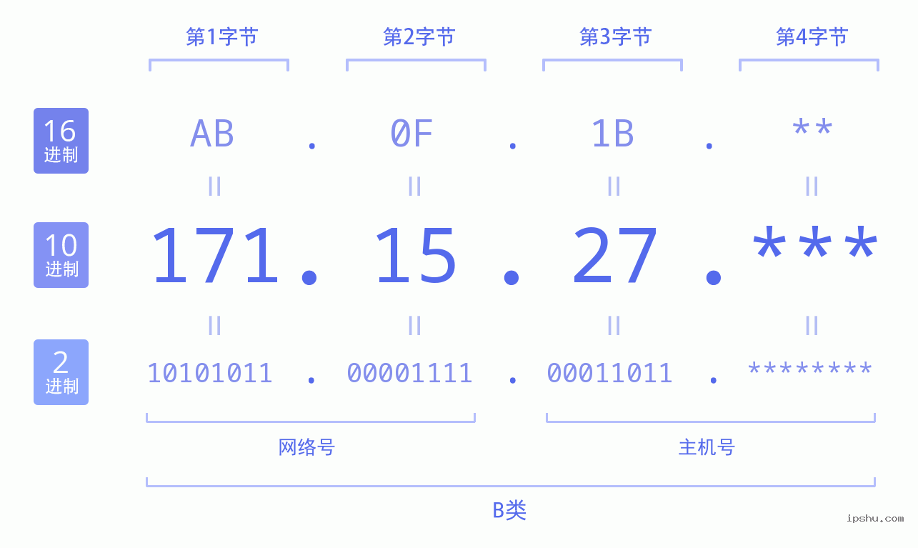 IPv4: 171.15.27 网络类型 网络号 主机号