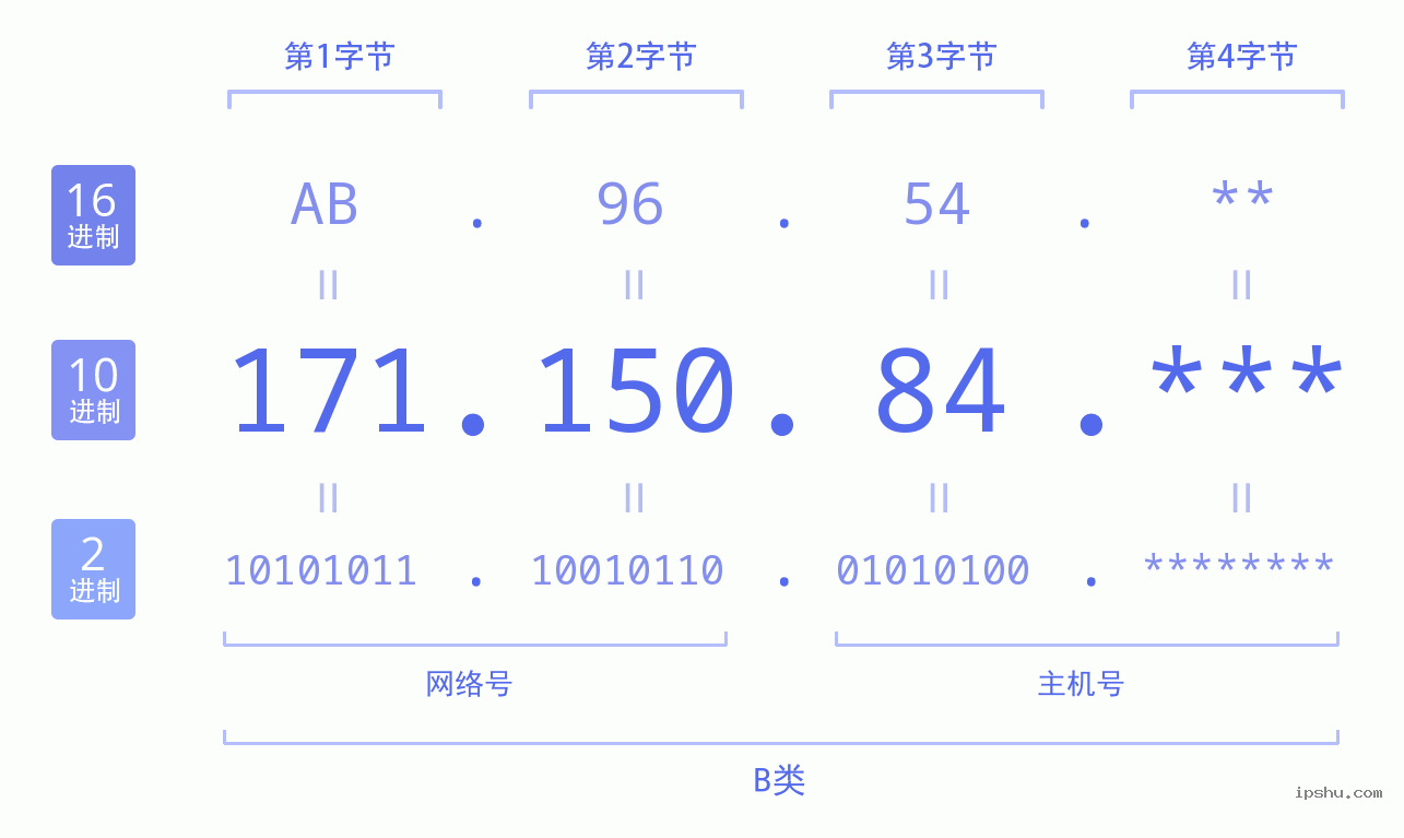 IPv4: 171.150.84 网络类型 网络号 主机号