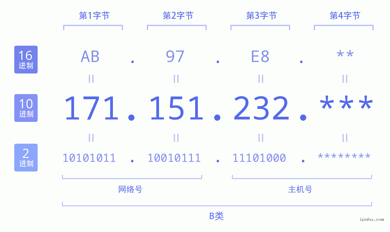 IPv4: 171.151.232 网络类型 网络号 主机号