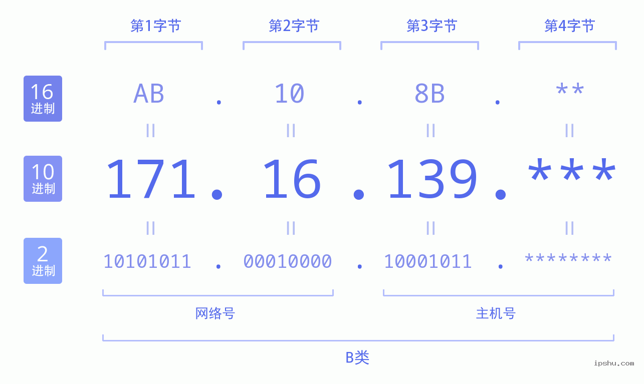 IPv4: 171.16.139 网络类型 网络号 主机号