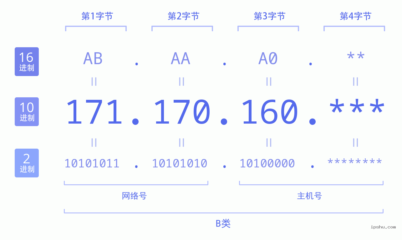 IPv4: 171.170.160 网络类型 网络号 主机号