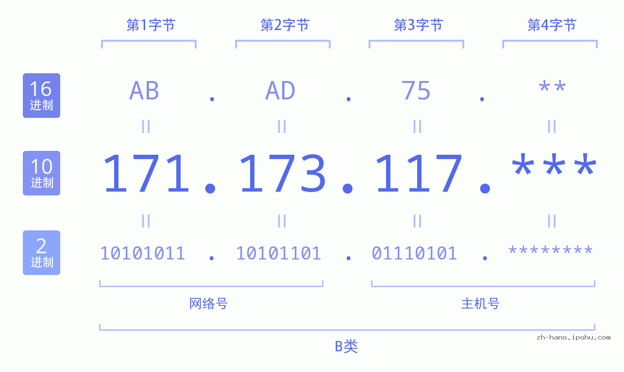 IP地址:171.173.117 数据结构图 二进制 十进制 十六进制 IPv4: 171.173.117 网络类型 网络号 主机号