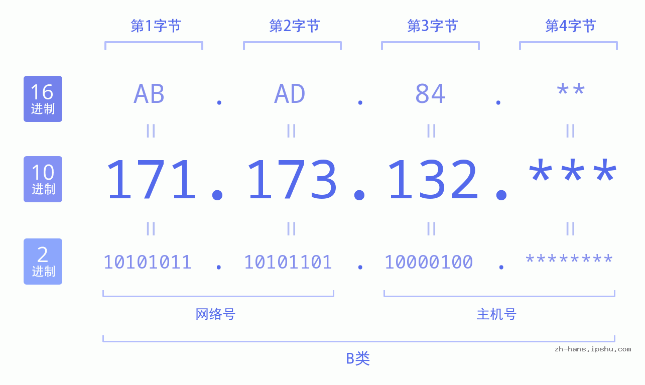 IP地址:171.173.132 数据结构图 二进制 十进制 十六进制 IPv4: 171.173.132 网络类型 网络号 主机号