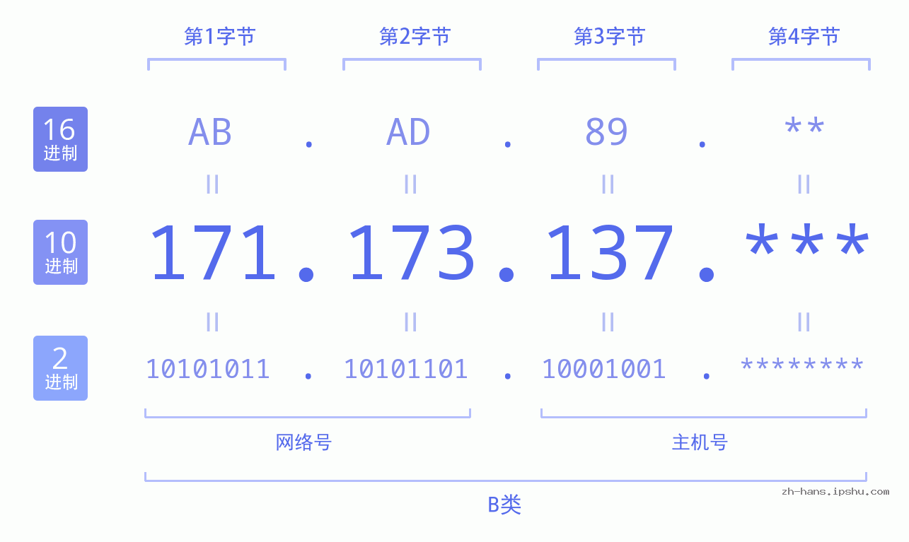 IP地址:171.173.137 数据结构图 二进制 十进制 十六进制 IPv4: 171.173.137 网络类型 网络号 主机号