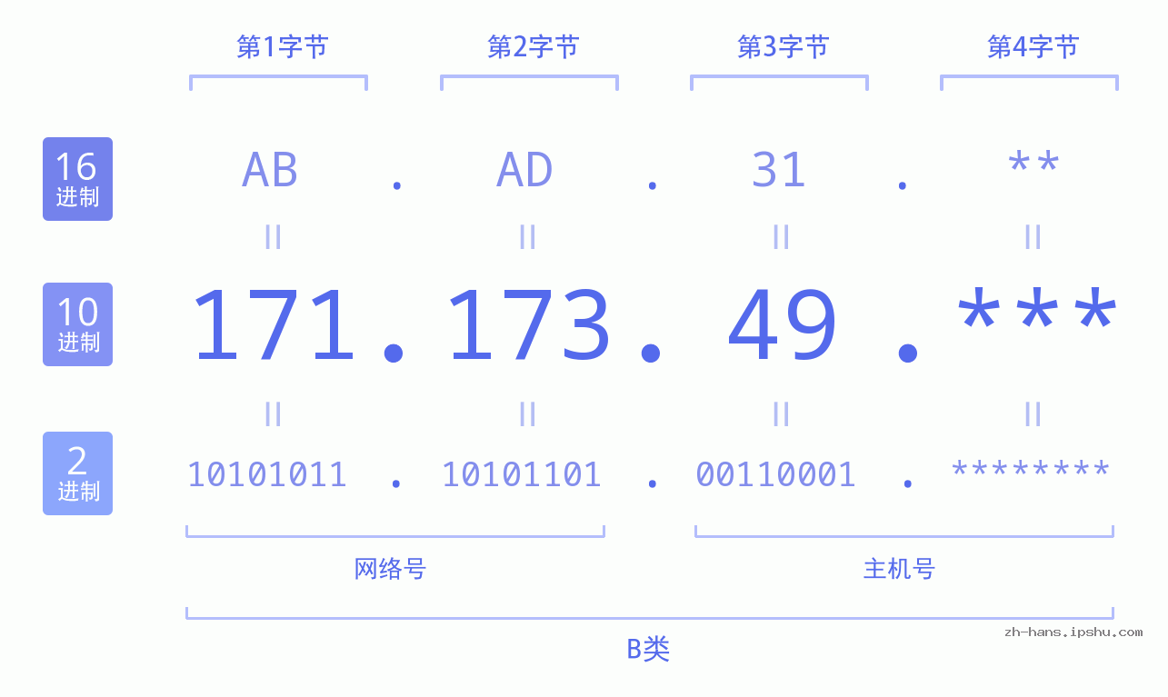IP地址:171.173.49 数据结构图 二进制 十进制 十六进制 IPv4: 171.173.49 网络类型 网络号 主机号