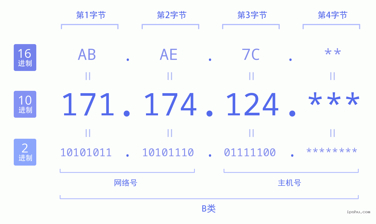 IPv4: 171.174.124 网络类型 网络号 主机号