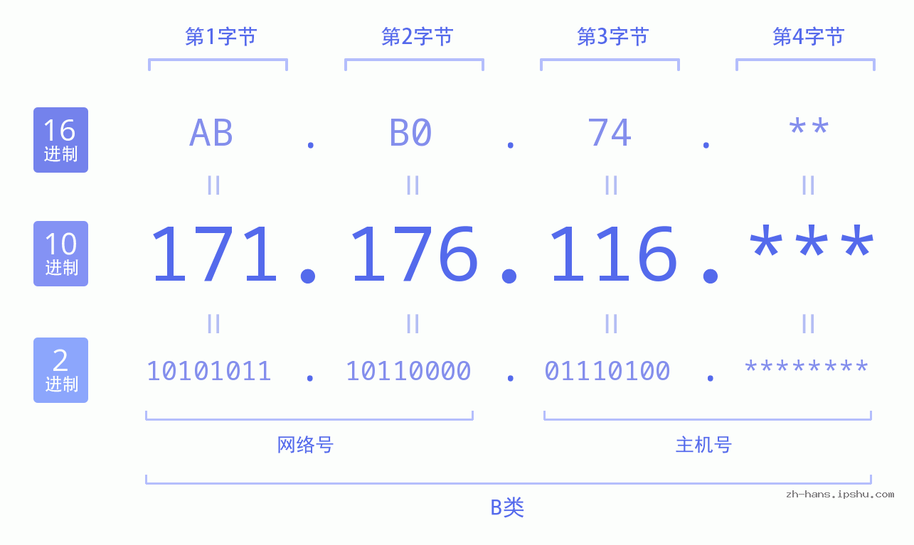 IP地址:171.176.116 数据结构图 二进制 十进制 十六进制 IPv4: 171.176.116 网络类型 网络号 主机号