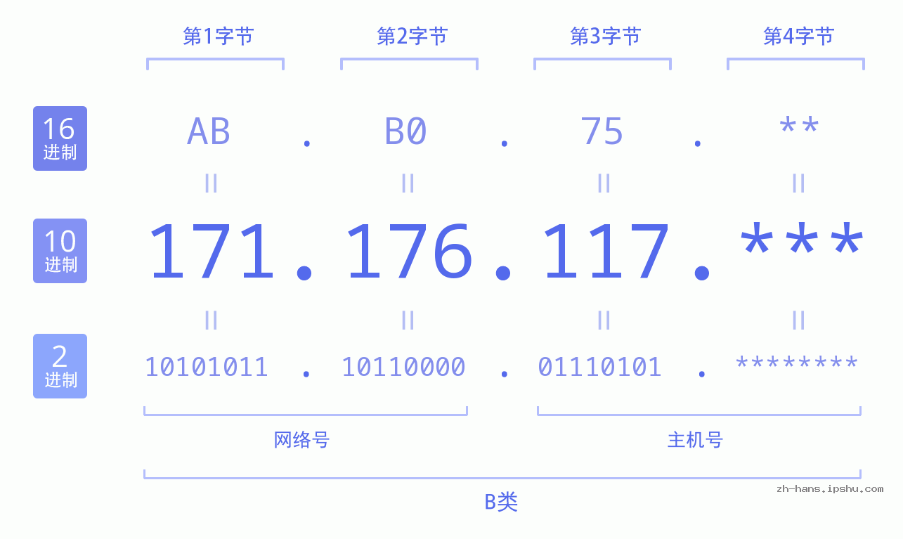 IP地址:171.176.117 数据结构图 二进制 十进制 十六进制 IPv4: 171.176.117 网络类型 网络号 主机号