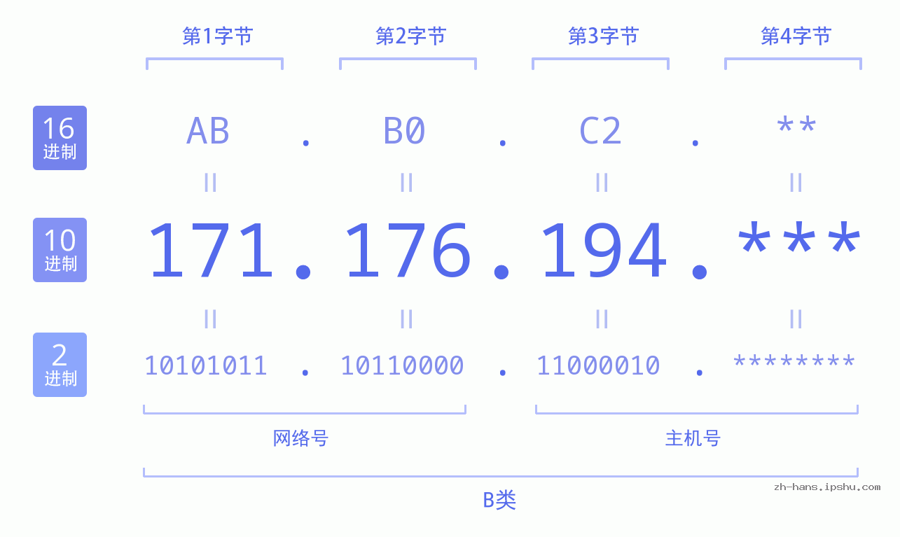 IP地址:171.176.194 数据结构图 二进制 十进制 十六进制 IPv4: 171.176.194 网络类型 网络号 主机号