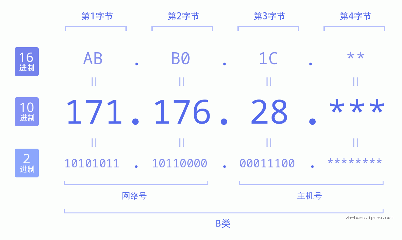 IP地址:171.176.28 数据结构图 二进制 十进制 十六进制 IPv4: 171.176.28 网络类型 网络号 主机号