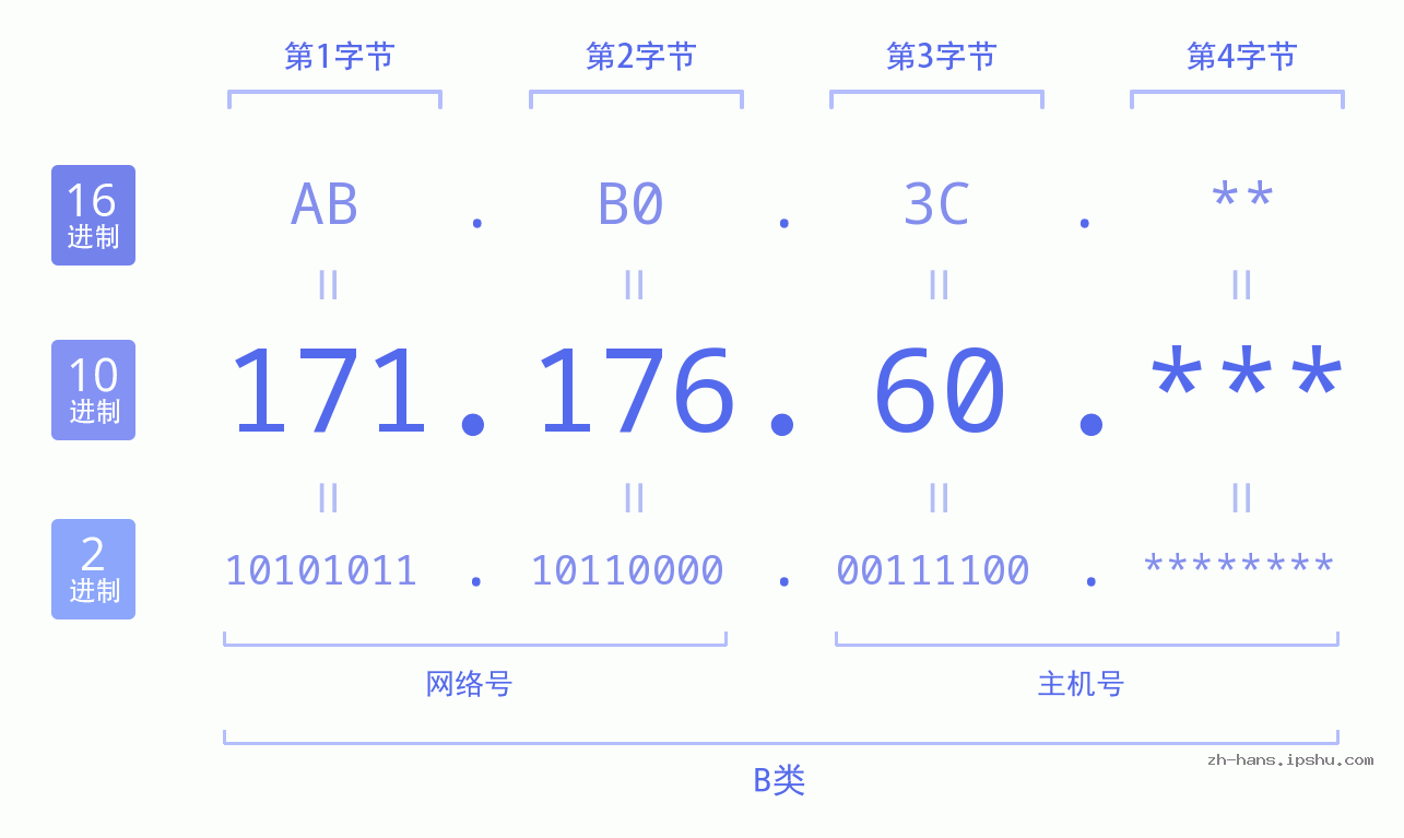 IP地址:171.176.60 数据结构图 二进制 十进制 十六进制 IPv4: 171.176.60 网络类型 网络号 主机号
