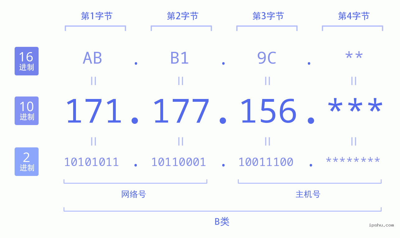 IPv4: 171.177.156 网络类型 网络号 主机号