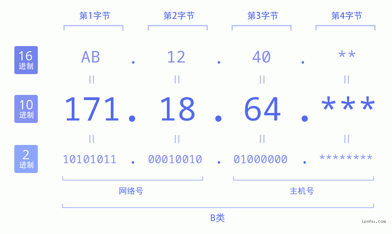 IPv4: 171.18.64 网络类型 网络号 主机号