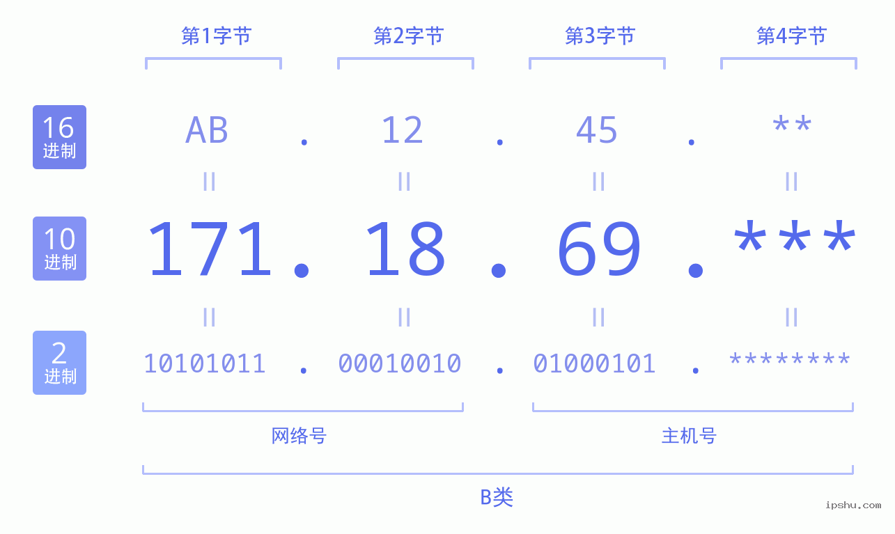 IPv4: 171.18.69 网络类型 网络号 主机号