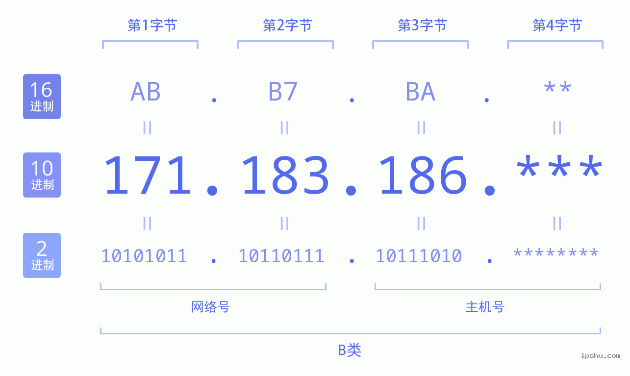 IPv4: 171.183.186 网络类型 网络号 主机号