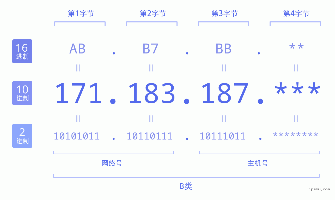 IPv4: 171.183.187 网络类型 网络号 主机号