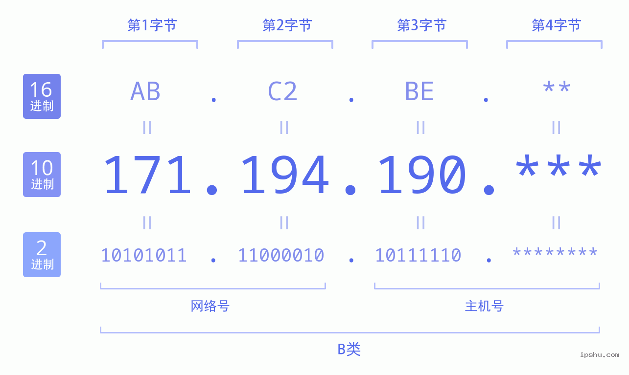 IPv4: 171.194.190 网络类型 网络号 主机号