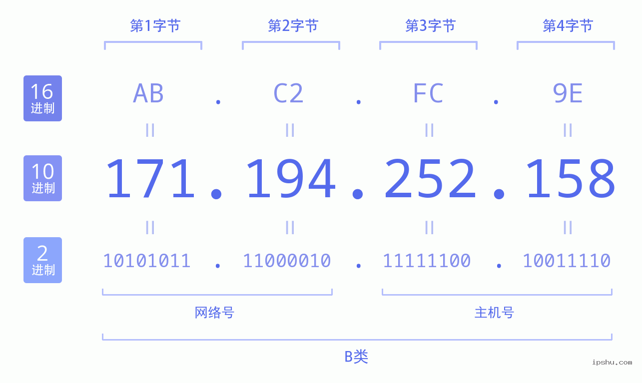 IPv4: 171.194.252.158 网络类型 网络号 主机号