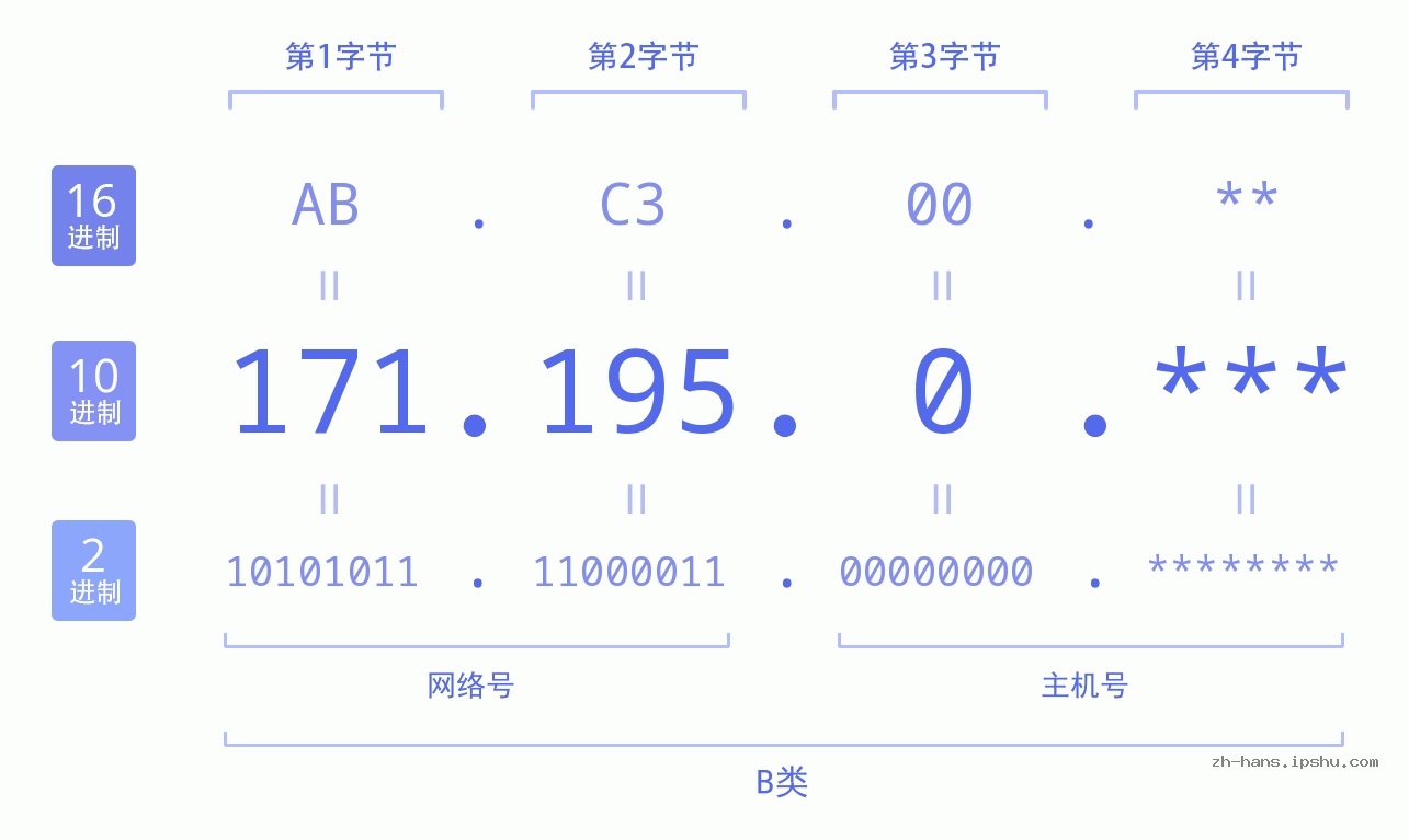 IP地址:171.195.0 数据结构图 二进制 十进制 十六进制 IPv4: 171.195.0 网络类型 网络号 主机号