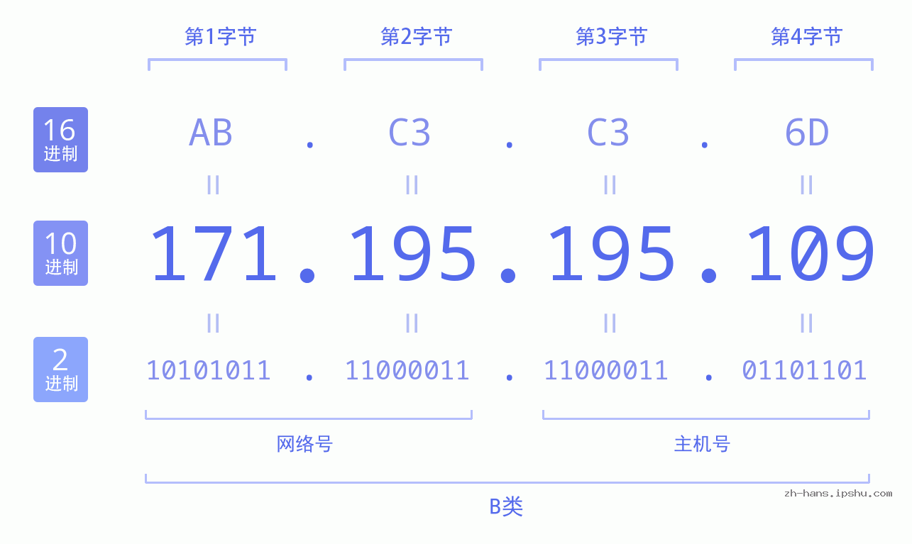 IP地址:171.195.195.109 数据结构图 二进制 十进制 十六进制 IPv4: 171.195.195.109 网络类型 网络号 主机号
