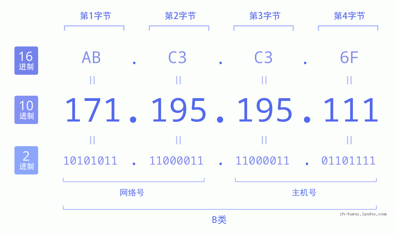 IP地址:171.195.195.111 数据结构图 二进制 十进制 十六进制 IPv4: 171.195.195.111 网络类型 网络号 主机号