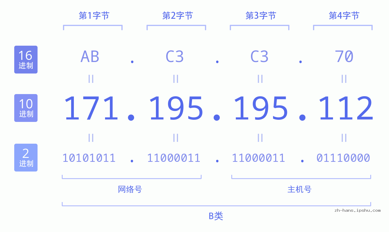 IP地址:171.195.195.112 数据结构图 二进制 十进制 十六进制 IPv4: 171.195.195.112 网络类型 网络号 主机号