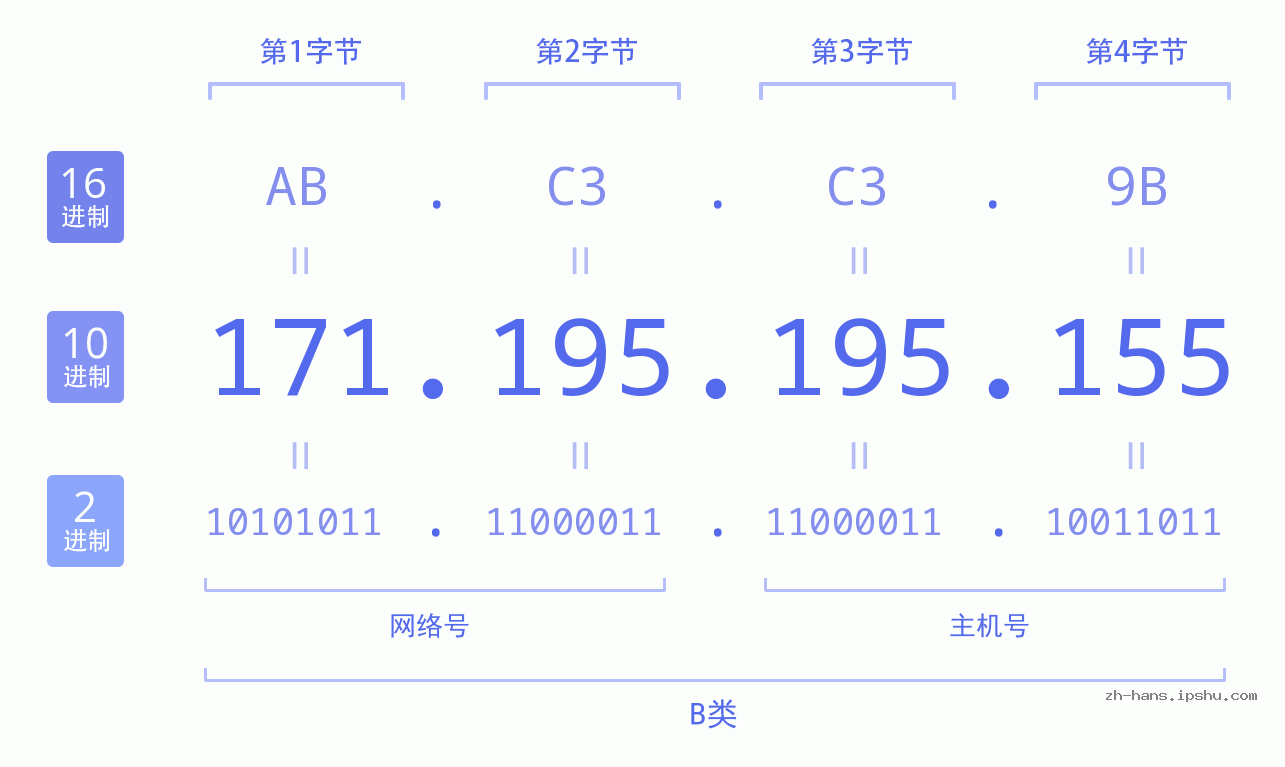 IP地址:171.195.195.155 数据结构图 二进制 十进制 十六进制 IPv4: 171.195.195.155 网络类型 网络号 主机号
