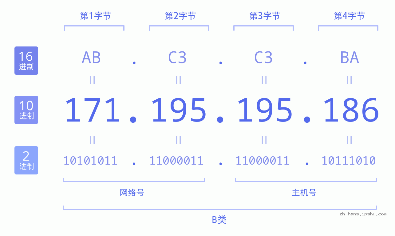 IP地址:171.195.195.186 数据结构图 二进制 十进制 十六进制 IPv4: 171.195.195.186 网络类型 网络号 主机号