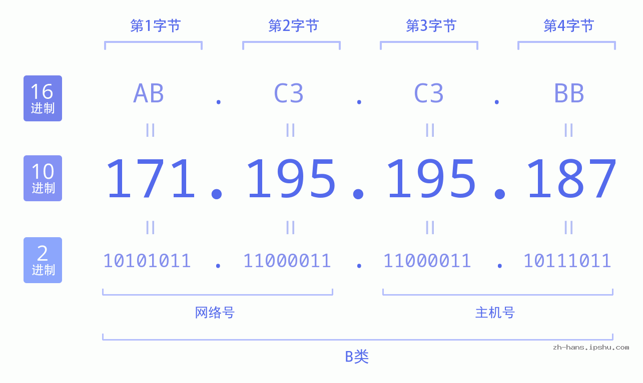 IP地址:171.195.195.187 数据结构图 二进制 十进制 十六进制 IPv4: 171.195.195.187 网络类型 网络号 主机号