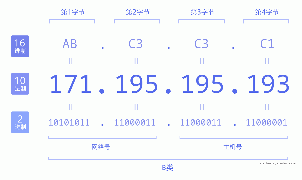 IP地址:171.195.195.193 数据结构图 二进制 十进制 十六进制 IPv4: 171.195.195.193 网络类型 网络号 主机号