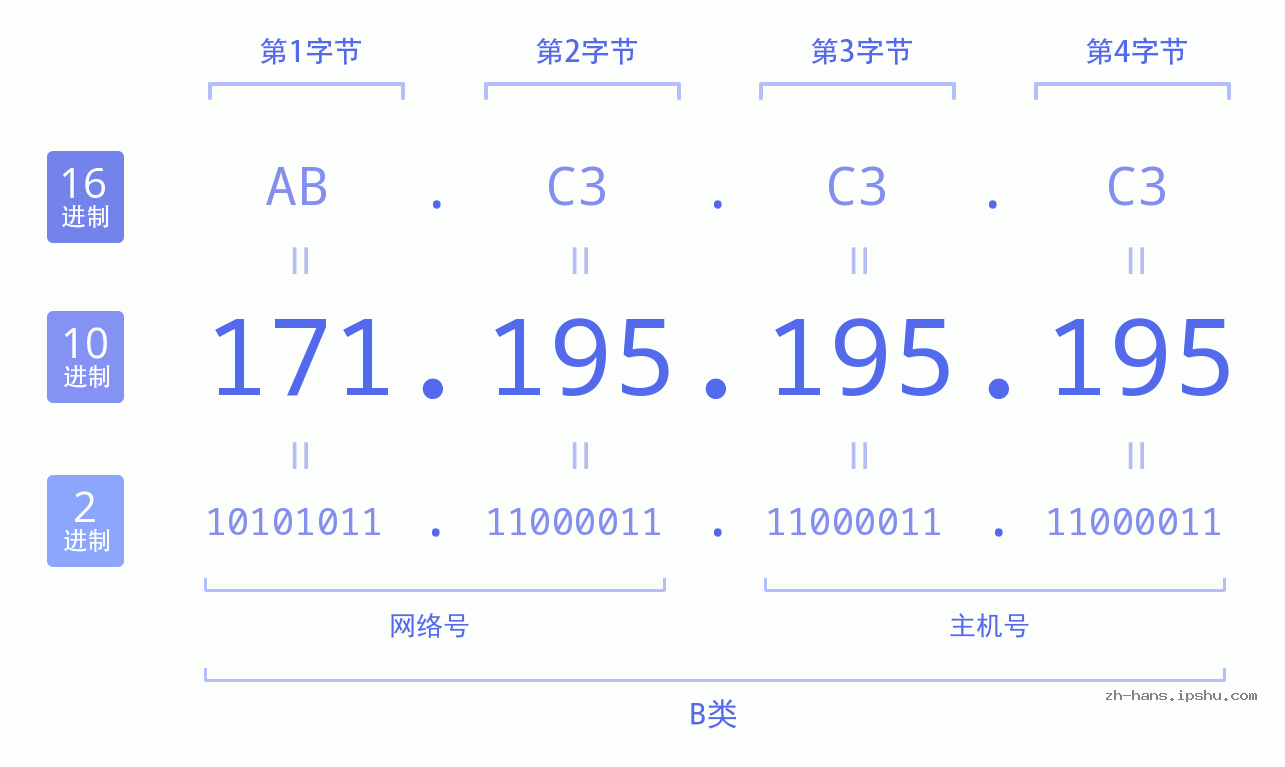 IP地址:171.195.195.195 数据结构图 二进制 十进制 十六进制 IPv4: 171.195.195.195 网络类型 网络号 主机号