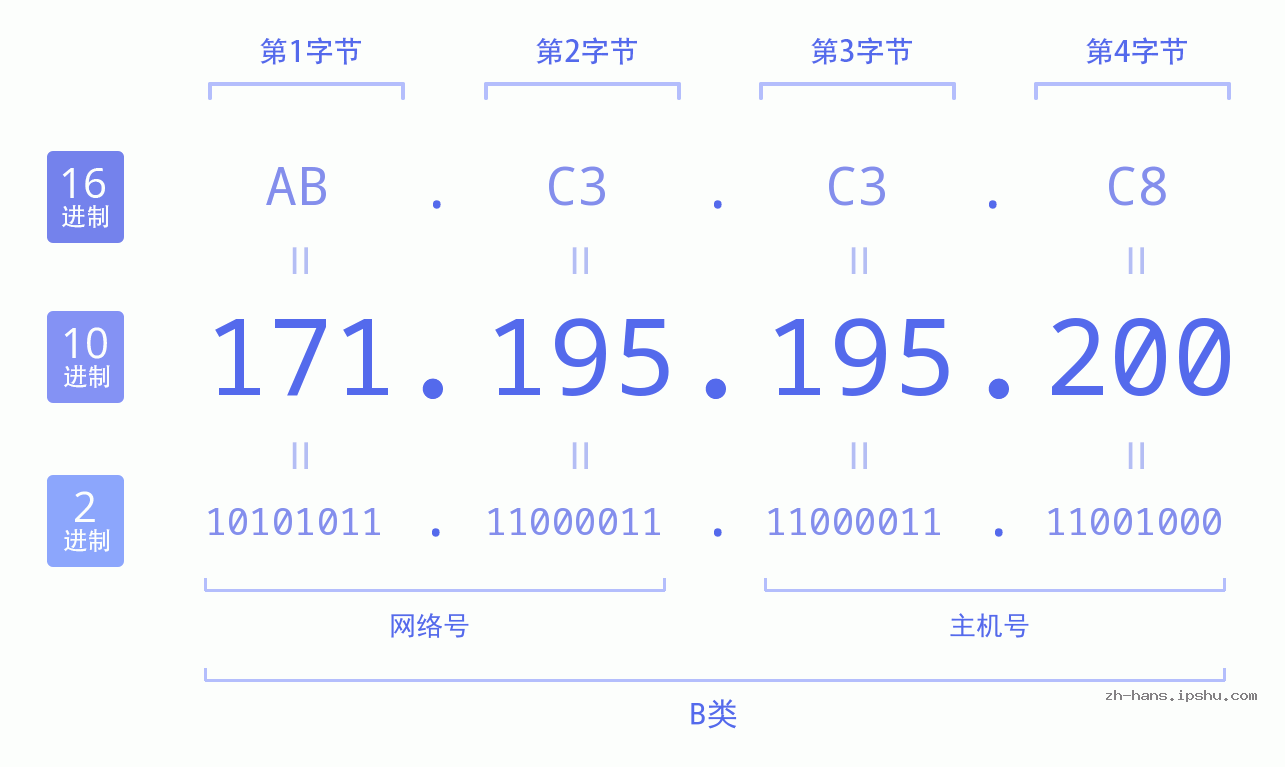 IP地址:171.195.195.200 数据结构图 二进制 十进制 十六进制 IPv4: 171.195.195.200 网络类型 网络号 主机号
