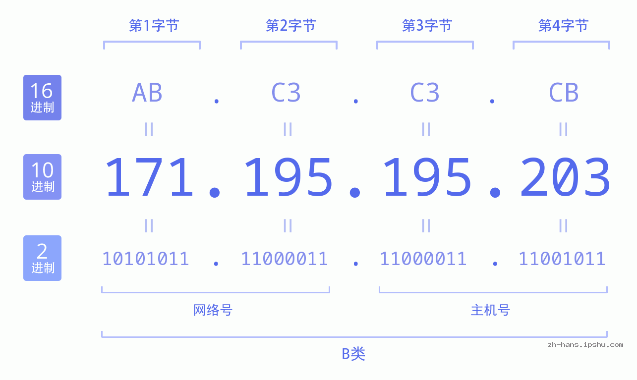 IP地址:171.195.195.203 数据结构图 二进制 十进制 十六进制 IPv4: 171.195.195.203 网络类型 网络号 主机号