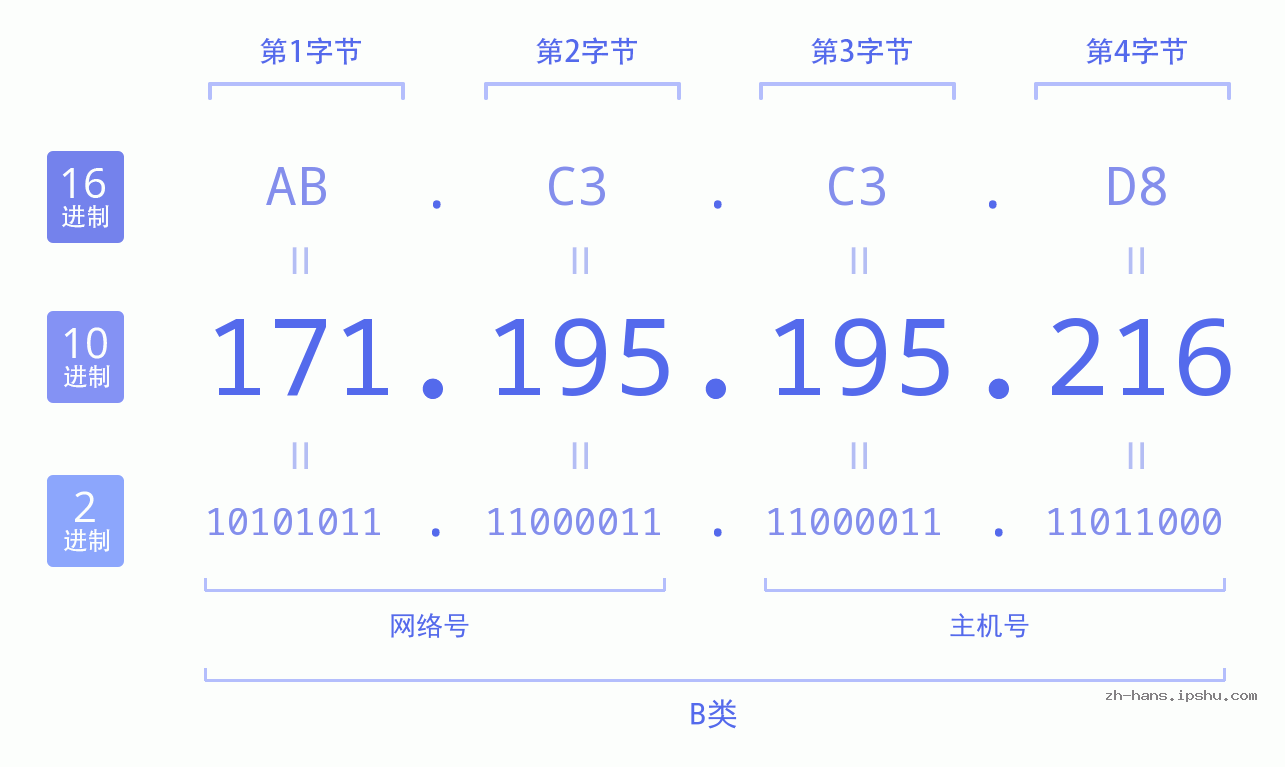 IP地址:171.195.195.216 数据结构图 二进制 十进制 十六进制 IPv4: 171.195.195.216 网络类型 网络号 主机号