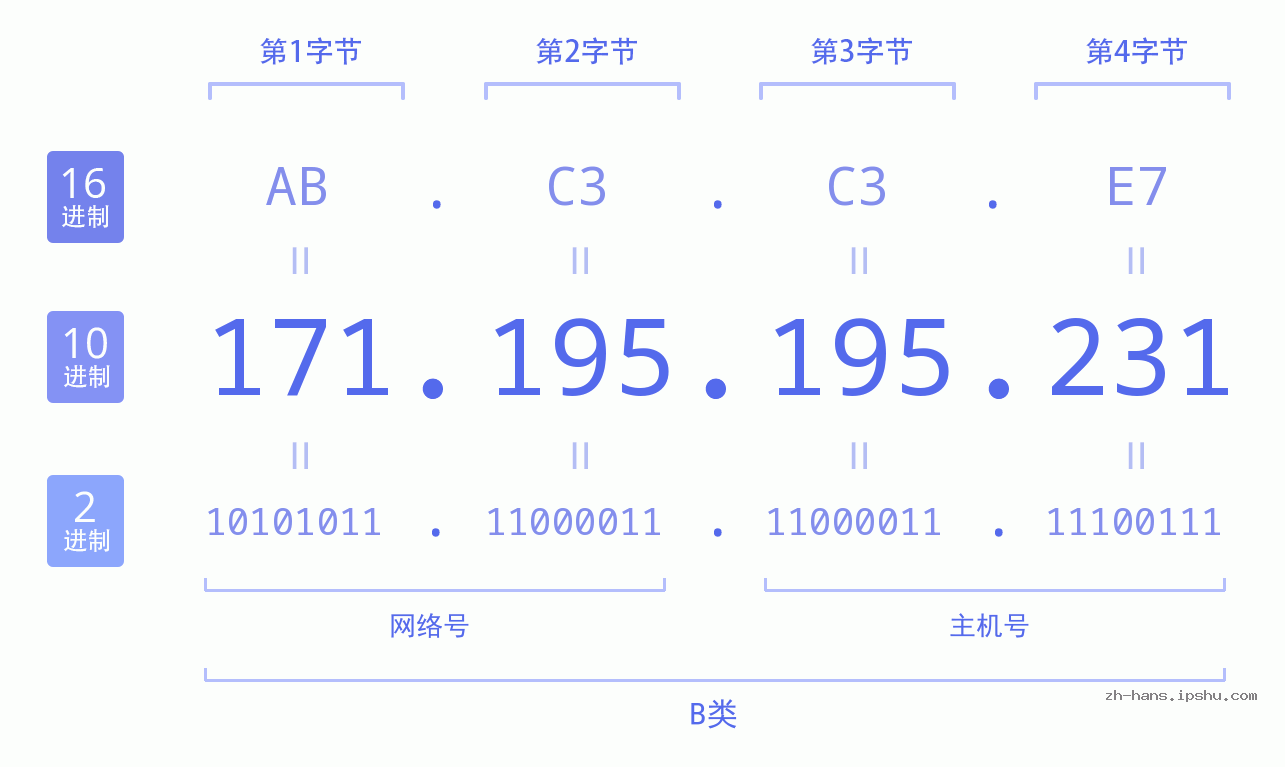 IP地址:171.195.195.231 数据结构图 二进制 十进制 十六进制 IPv4: 171.195.195.231 网络类型 网络号 主机号