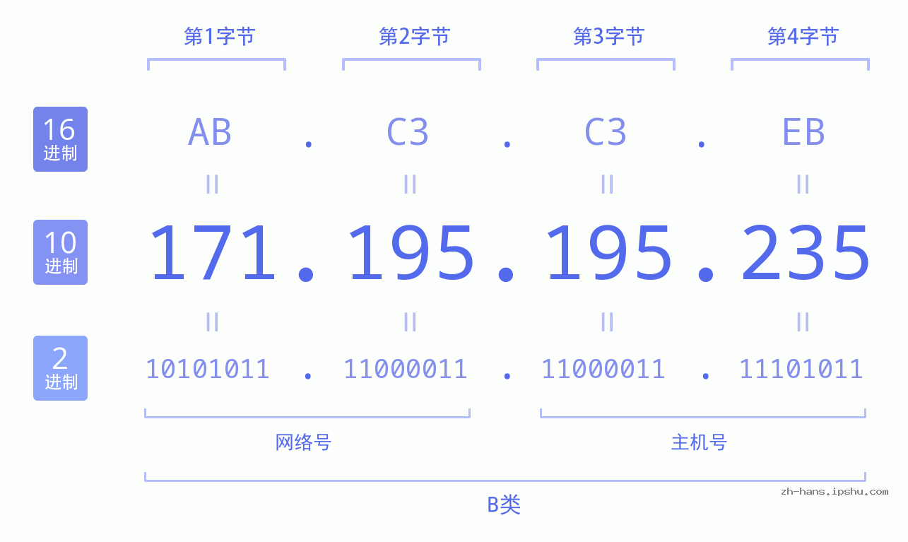 IP地址:171.195.195.235 数据结构图 二进制 十进制 十六进制 IPv4: 171.195.195.235 网络类型 网络号 主机号